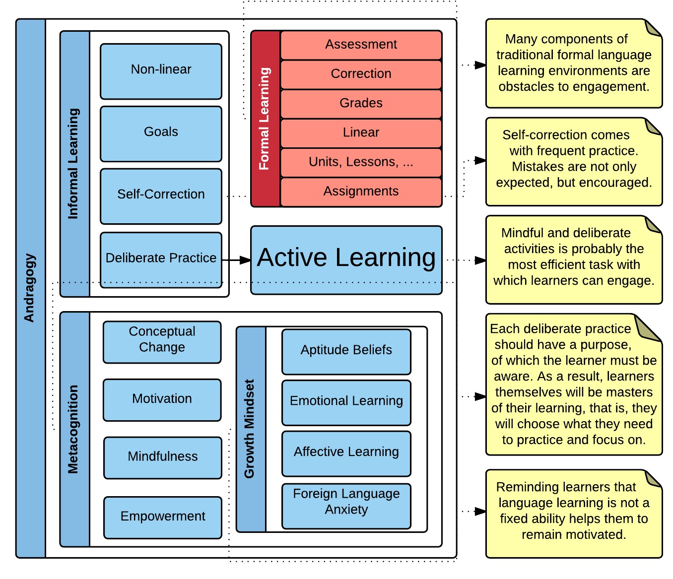 Early key themes and areas of knowledge diagram